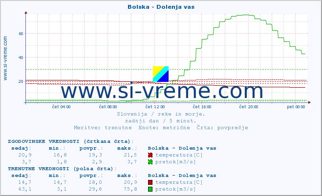 POVPREČJE :: Bolska - Dolenja vas :: temperatura | pretok | višina :: zadnji dan / 5 minut.