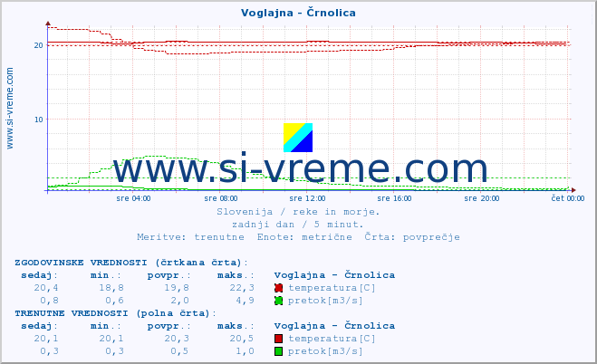 POVPREČJE :: Voglajna - Črnolica :: temperatura | pretok | višina :: zadnji dan / 5 minut.