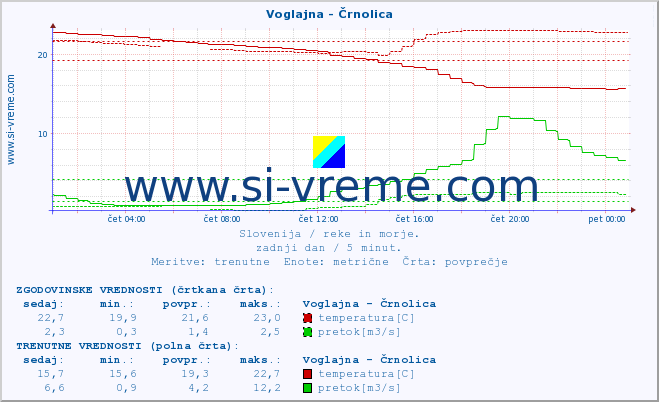 POVPREČJE :: Voglajna - Črnolica :: temperatura | pretok | višina :: zadnji dan / 5 minut.