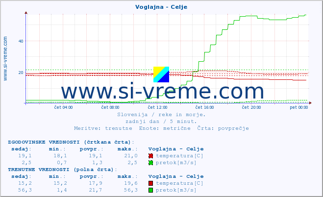 POVPREČJE :: Voglajna - Celje :: temperatura | pretok | višina :: zadnji dan / 5 minut.