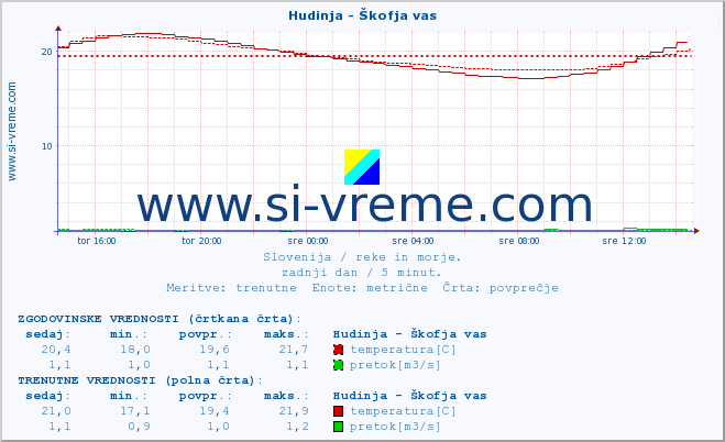 POVPREČJE :: Hudinja - Škofja vas :: temperatura | pretok | višina :: zadnji dan / 5 minut.