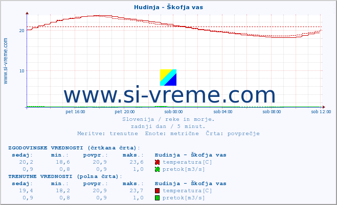 POVPREČJE :: Hudinja - Škofja vas :: temperatura | pretok | višina :: zadnji dan / 5 minut.