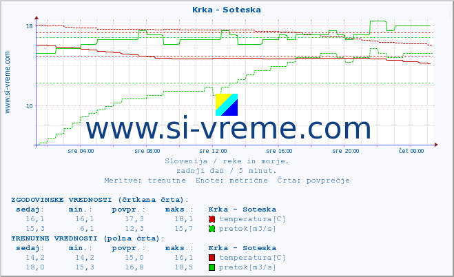 POVPREČJE :: Krka - Soteska :: temperatura | pretok | višina :: zadnji dan / 5 minut.