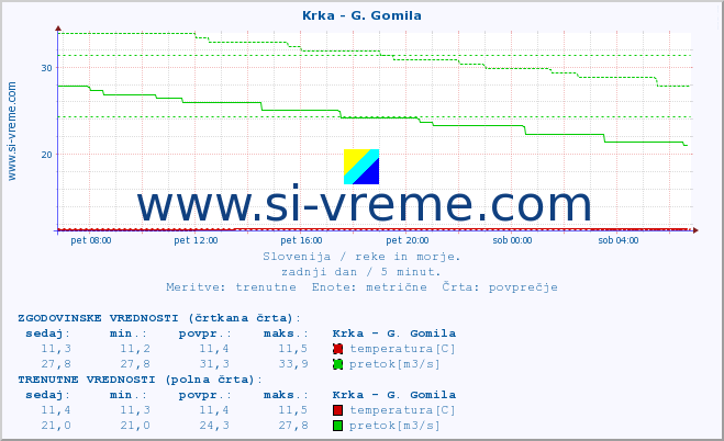 POVPREČJE :: Krka - G. Gomila :: temperatura | pretok | višina :: zadnji dan / 5 minut.