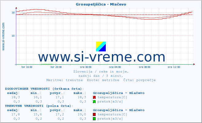 POVPREČJE :: Grosupeljščica - Mlačevo :: temperatura | pretok | višina :: zadnji dan / 5 minut.