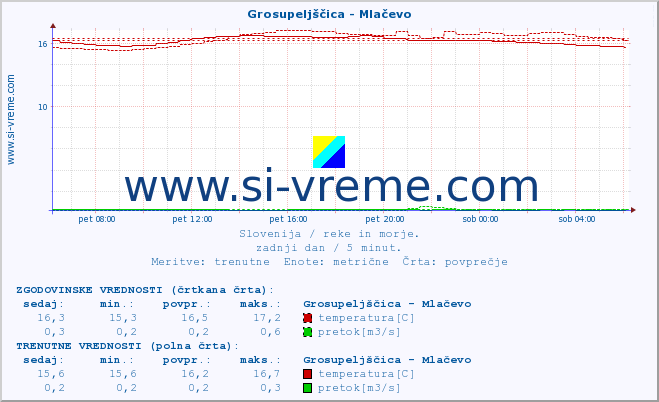 POVPREČJE :: Grosupeljščica - Mlačevo :: temperatura | pretok | višina :: zadnji dan / 5 minut.