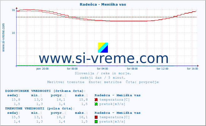 POVPREČJE :: Radešca - Meniška vas :: temperatura | pretok | višina :: zadnji dan / 5 minut.