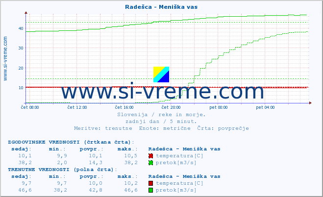 POVPREČJE :: Radešca - Meniška vas :: temperatura | pretok | višina :: zadnji dan / 5 minut.