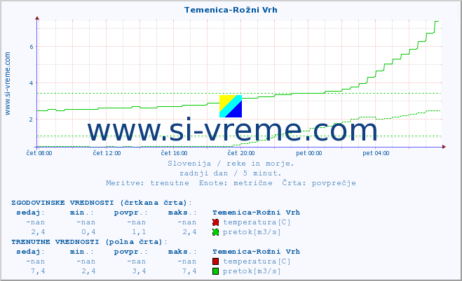 POVPREČJE :: Temenica-Rožni Vrh :: temperatura | pretok | višina :: zadnji dan / 5 minut.