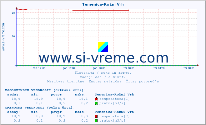 POVPREČJE :: Temenica-Rožni Vrh :: temperatura | pretok | višina :: zadnji dan / 5 minut.