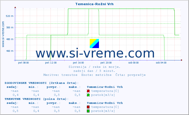 POVPREČJE :: Temenica-Rožni Vrh :: temperatura | pretok | višina :: zadnji dan / 5 minut.