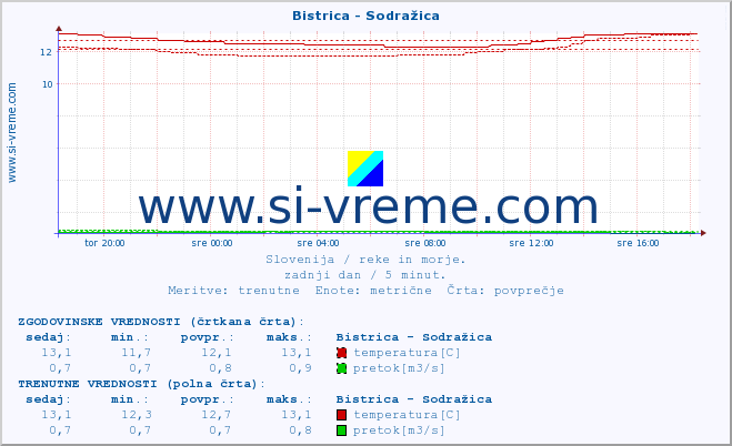 POVPREČJE :: Bistrica - Sodražica :: temperatura | pretok | višina :: zadnji dan / 5 minut.