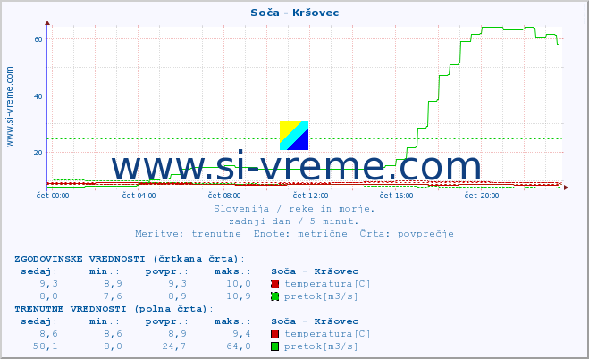 POVPREČJE :: Soča - Kršovec :: temperatura | pretok | višina :: zadnji dan / 5 minut.