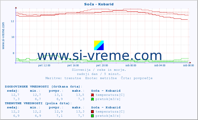 POVPREČJE :: Soča - Kobarid :: temperatura | pretok | višina :: zadnji dan / 5 minut.