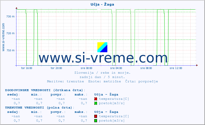 POVPREČJE :: Učja - Žaga :: temperatura | pretok | višina :: zadnji dan / 5 minut.