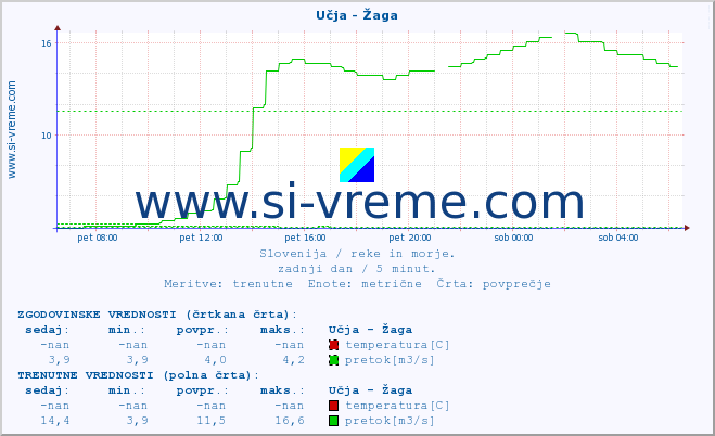 POVPREČJE :: Učja - Žaga :: temperatura | pretok | višina :: zadnji dan / 5 minut.