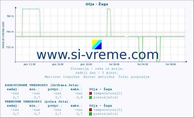 POVPREČJE :: Učja - Žaga :: temperatura | pretok | višina :: zadnji dan / 5 minut.