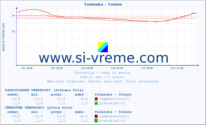 POVPREČJE :: Tolminka - Tolmin :: temperatura | pretok | višina :: zadnji dan / 5 minut.