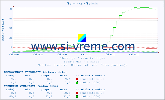 POVPREČJE :: Tolminka - Tolmin :: temperatura | pretok | višina :: zadnji dan / 5 minut.