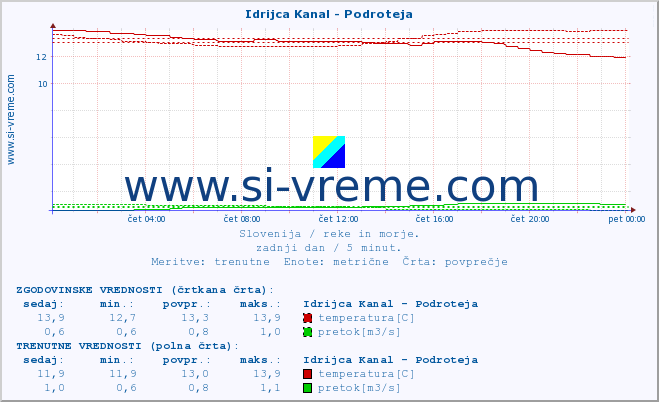 POVPREČJE :: Idrijca Kanal - Podroteja :: temperatura | pretok | višina :: zadnji dan / 5 minut.