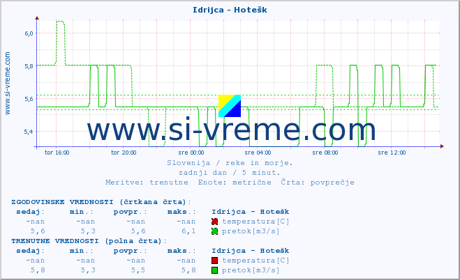 POVPREČJE :: Idrijca - Hotešk :: temperatura | pretok | višina :: zadnji dan / 5 minut.