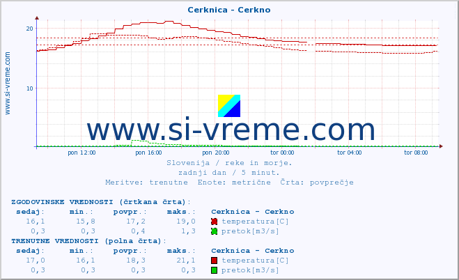 POVPREČJE :: Cerknica - Cerkno :: temperatura | pretok | višina :: zadnji dan / 5 minut.