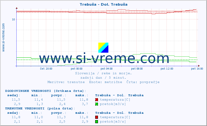 POVPREČJE :: Trebuša - Dol. Trebuša :: temperatura | pretok | višina :: zadnji dan / 5 minut.