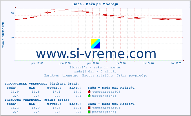 POVPREČJE :: Bača - Bača pri Modreju :: temperatura | pretok | višina :: zadnji dan / 5 minut.