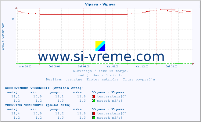 POVPREČJE :: Vipava - Vipava :: temperatura | pretok | višina :: zadnji dan / 5 minut.