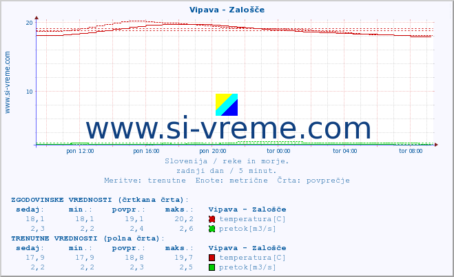 POVPREČJE :: Vipava - Zalošče :: temperatura | pretok | višina :: zadnji dan / 5 minut.