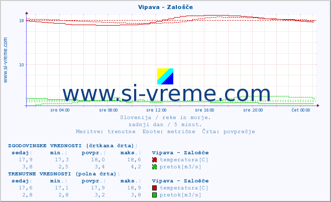 POVPREČJE :: Vipava - Zalošče :: temperatura | pretok | višina :: zadnji dan / 5 minut.