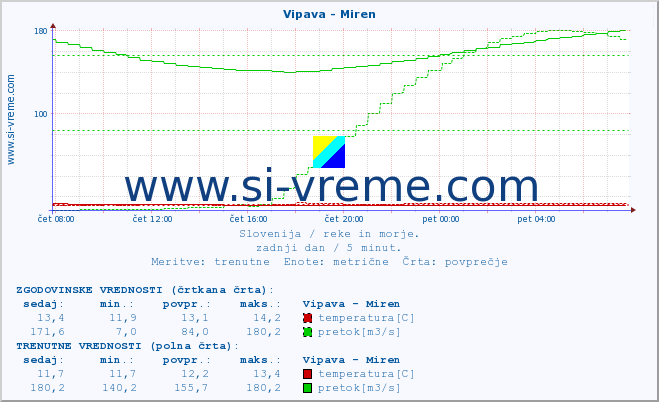 POVPREČJE :: Vipava - Miren :: temperatura | pretok | višina :: zadnji dan / 5 minut.