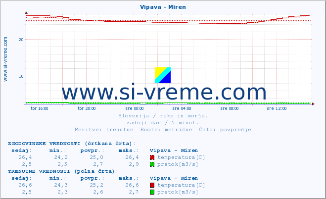 POVPREČJE :: Vipava - Miren :: temperatura | pretok | višina :: zadnji dan / 5 minut.