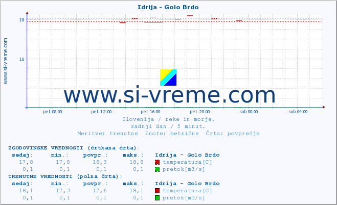 POVPREČJE :: Idrija - Golo Brdo :: temperatura | pretok | višina :: zadnji dan / 5 minut.