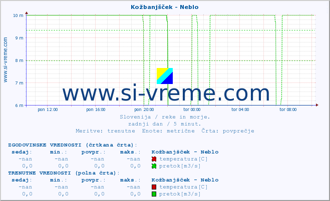 POVPREČJE :: Kožbanjšček - Neblo :: temperatura | pretok | višina :: zadnji dan / 5 minut.