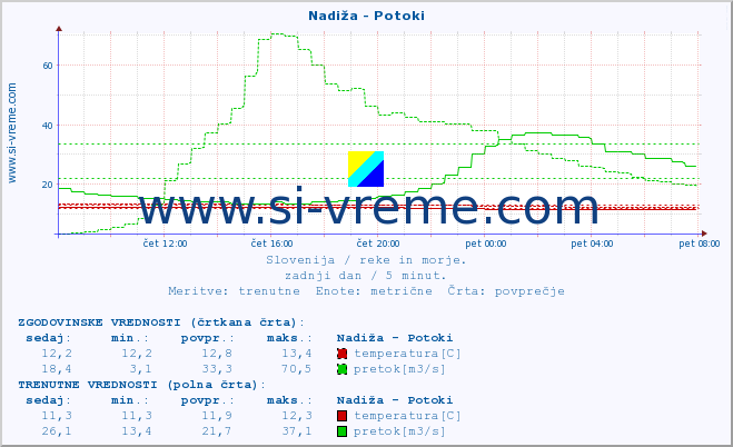 POVPREČJE :: Nadiža - Potoki :: temperatura | pretok | višina :: zadnji dan / 5 minut.