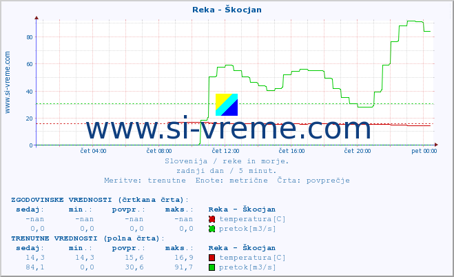 POVPREČJE :: Reka - Škocjan :: temperatura | pretok | višina :: zadnji dan / 5 minut.