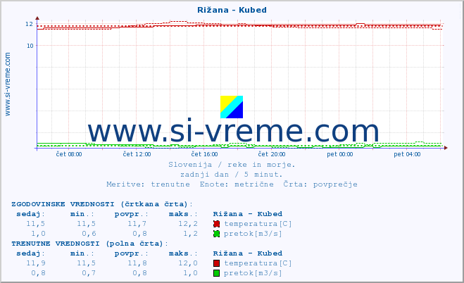 POVPREČJE :: Rižana - Kubed :: temperatura | pretok | višina :: zadnji dan / 5 minut.