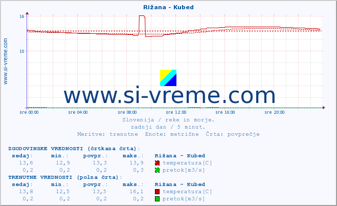 POVPREČJE :: Rižana - Kubed :: temperatura | pretok | višina :: zadnji dan / 5 minut.