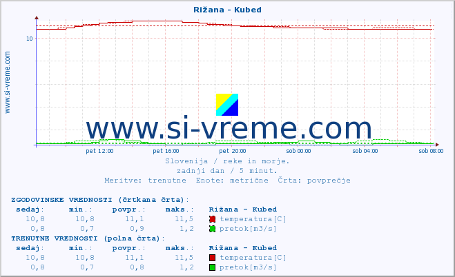 POVPREČJE :: Rižana - Kubed :: temperatura | pretok | višina :: zadnji dan / 5 minut.