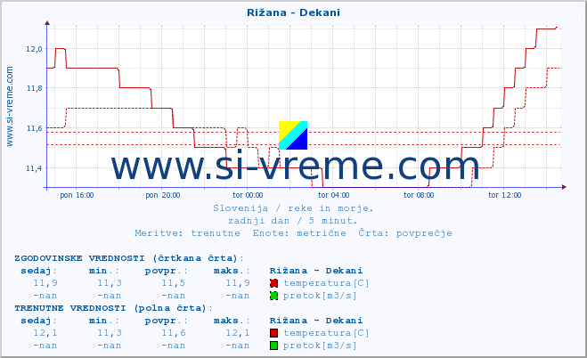 POVPREČJE :: Rižana - Dekani :: temperatura | pretok | višina :: zadnji dan / 5 minut.