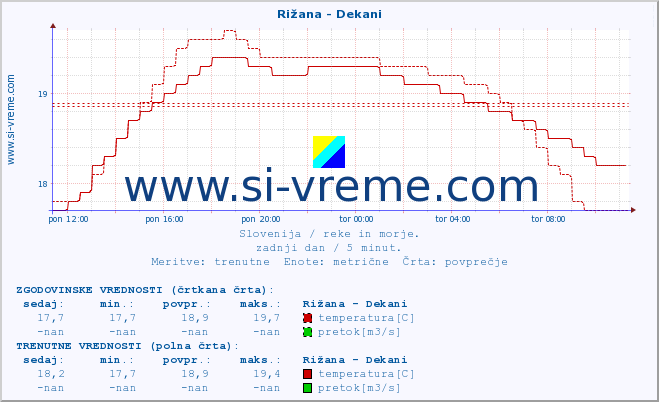 POVPREČJE :: Rižana - Dekani :: temperatura | pretok | višina :: zadnji dan / 5 minut.