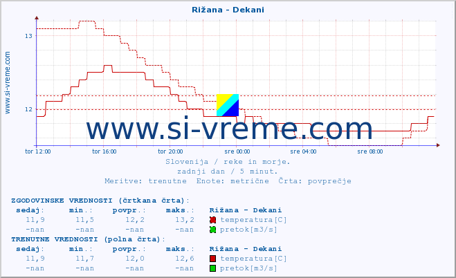 POVPREČJE :: Rižana - Dekani :: temperatura | pretok | višina :: zadnji dan / 5 minut.