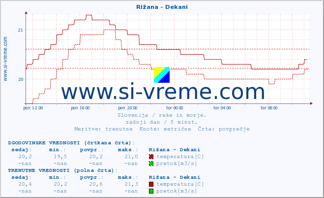 POVPREČJE :: Rižana - Dekani :: temperatura | pretok | višina :: zadnji dan / 5 minut.