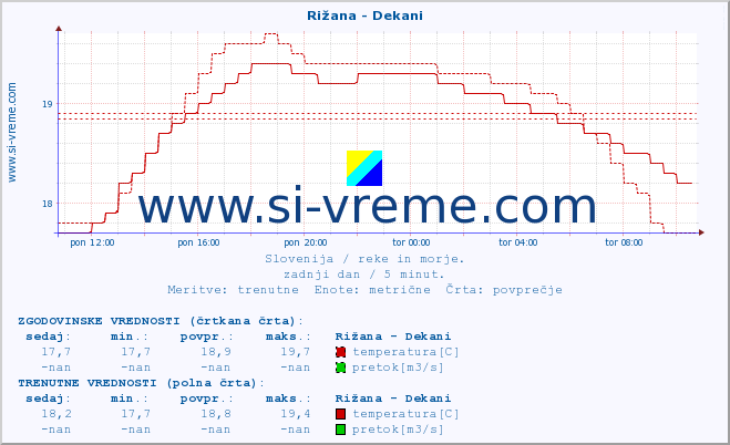 POVPREČJE :: Rižana - Dekani :: temperatura | pretok | višina :: zadnji dan / 5 minut.