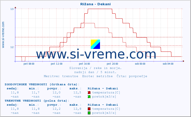 POVPREČJE :: Rižana - Dekani :: temperatura | pretok | višina :: zadnji dan / 5 minut.