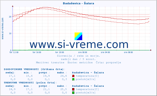 POVPREČJE :: Badaševica - Šalara :: temperatura | pretok | višina :: zadnji dan / 5 minut.