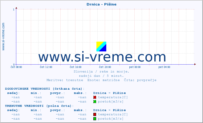 POVPREČJE :: Drnica - Pišine :: temperatura | pretok | višina :: zadnji dan / 5 minut.