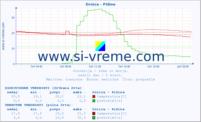 POVPREČJE :: Drnica - Pišine :: temperatura | pretok | višina :: zadnji dan / 5 minut.