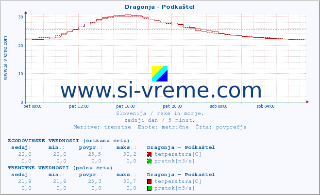 POVPREČJE :: Dragonja - Podkaštel :: temperatura | pretok | višina :: zadnji dan / 5 minut.